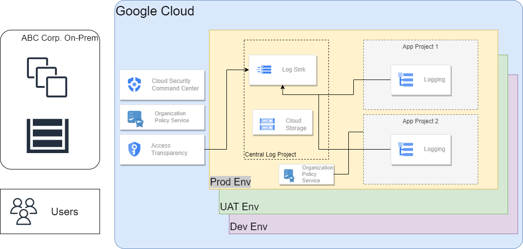 GCP Landing Zone Implementation | Intuitive Cloud